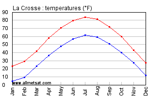 La Crosse Wisconsin Annual Temperature Graph